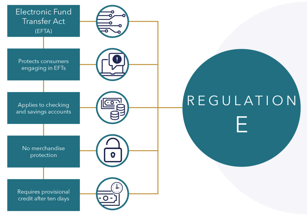 Circuit infographic explaining the key points of Regulation E.