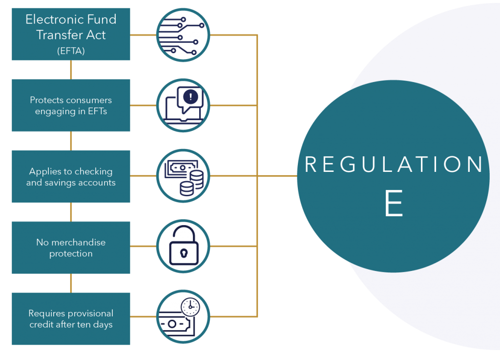 Circuit infographic explaining the key points of Regulation E.