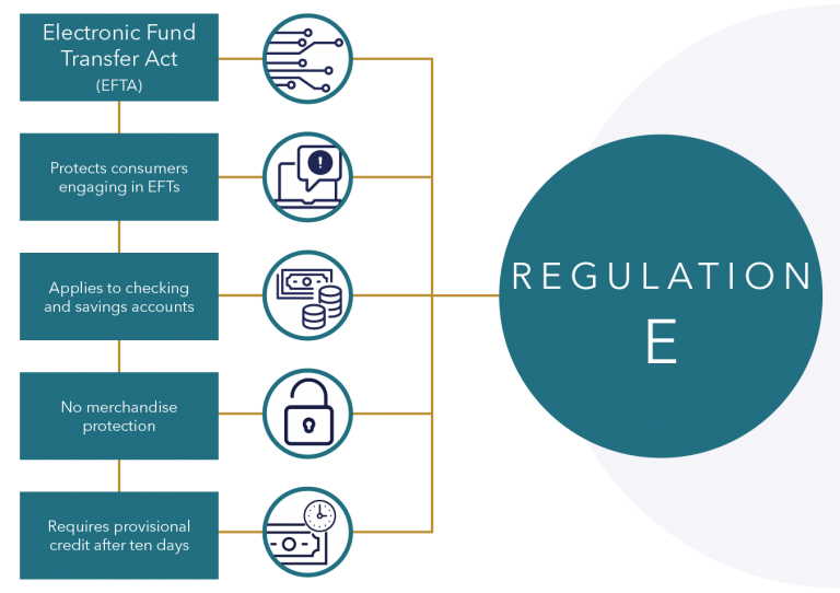 Types of Transactions Covered by Regulation E Quavo Fraud & Disputes