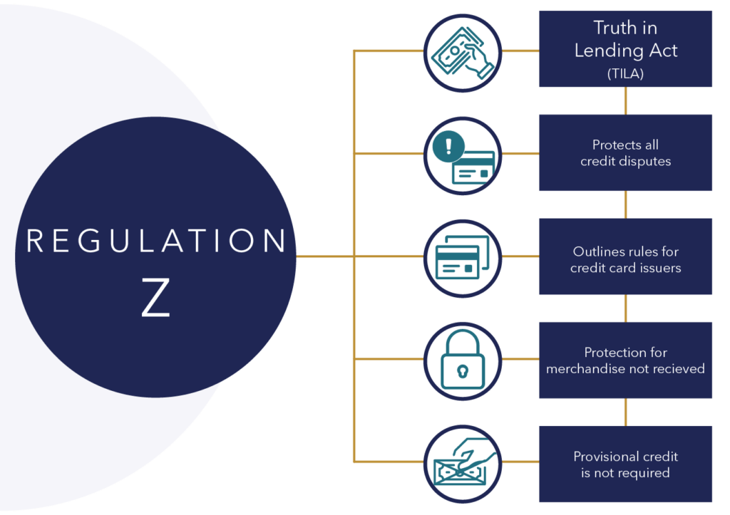 Circuit infographic explaining the key points of Regulation Z.