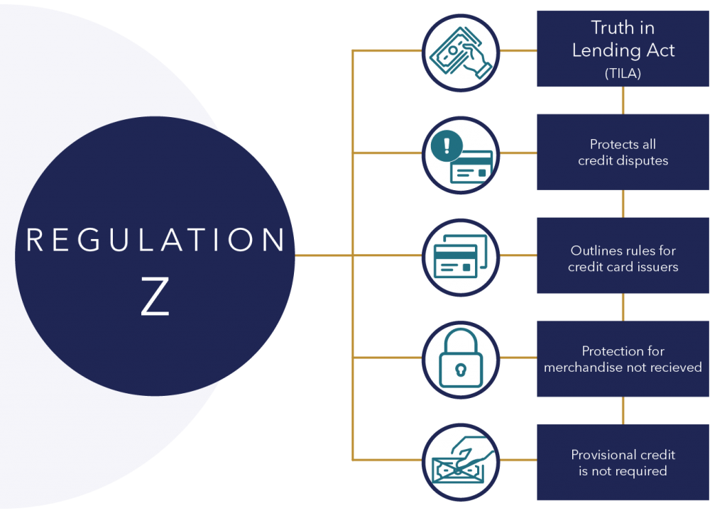 Circuit infographic explaining the key points of Regulation Z.