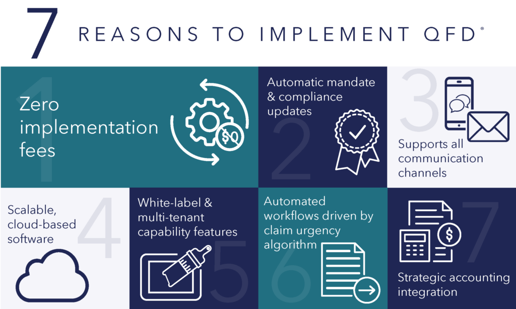 A downloadable infographic listing 7 reasons to implement QFD®, Quavo's revolutionary automated dispute management SaaS platform for banks.
