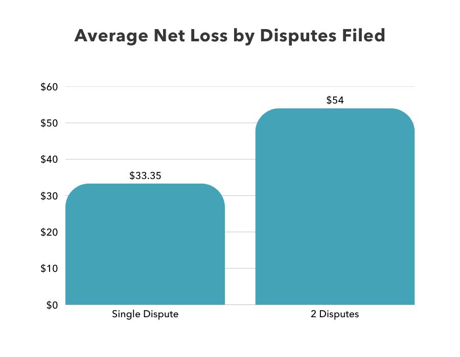 Average Net Loss By Disputes Filed