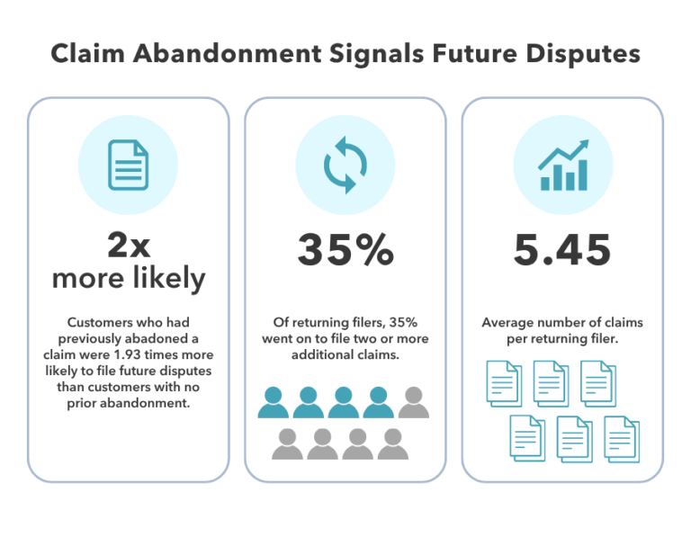 Claim Abandonment Signals Future Disputes